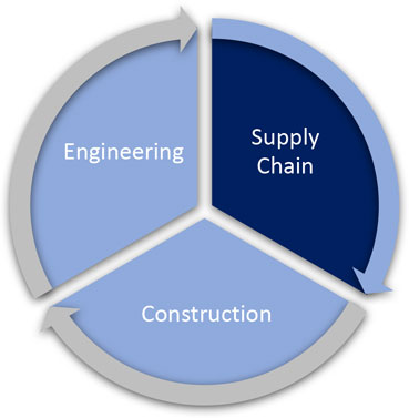 Supply Chain Chart